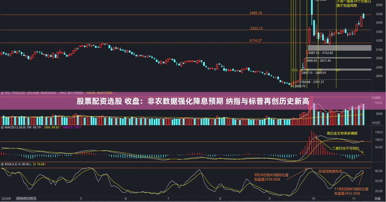 股票配资选股 收盘：非农数据强化降息预期 纳指与标普再创历史新高